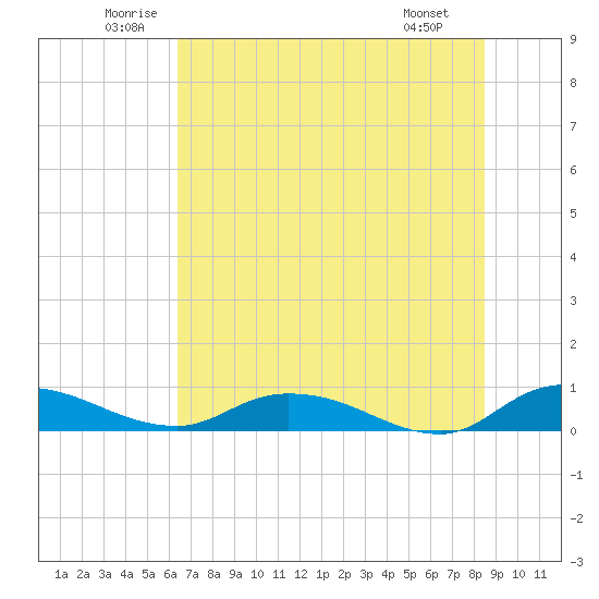 Tocoi tide chart for Thursday, June 11, 2026