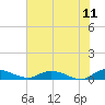 Tocoi tide chart for Thursday, June 11, 2026