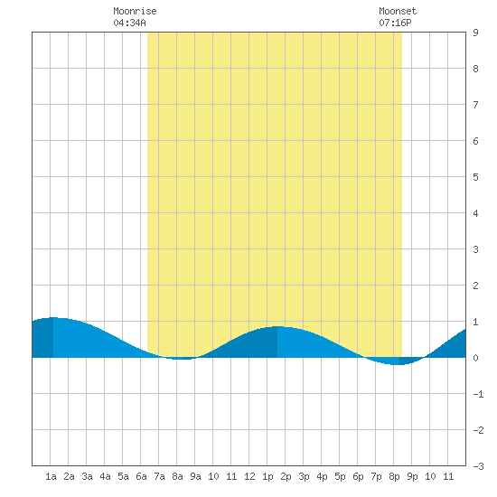 Tocoi tide chart for Saturday, June 13, 2026