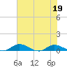 Tocoi tide chart for Friday, June 19, 2026