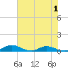 Tocoi tide chart for Monday, June 1, 2026
