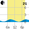 Tocoi tide chart for Sunday, June 21, 2026