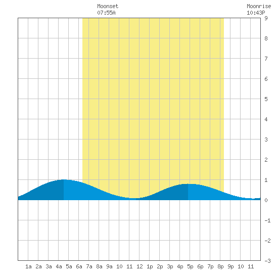Tocoi tide chart for Tuesday, June 2, 2026