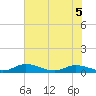 Tocoi tide chart for Friday, June 5, 2026