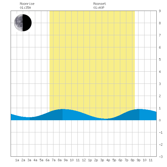 Tocoi tide chart for Monday, June 8, 2026