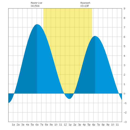 Todd Creek entrance tide chart for Sunday, January 10, 2021