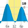 Todd Creek entrance tide chart for Sunday, January 10, 2021