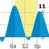 Todd Creek entrance tide chart for Monday, January 11, 2021