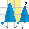 Todd Creek entrance tide chart for Tuesday, January 12, 2021