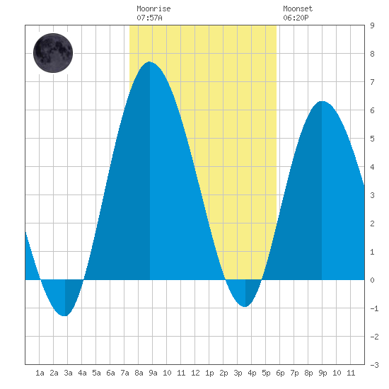 Todd Creek entrance tide chart for Wednesday, January 13, 2021