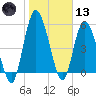 Todd Creek entrance tide chart for Wednesday, January 13, 2021