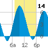 Todd Creek entrance tide chart for Thursday, January 14, 2021