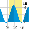 Todd Creek entrance tide chart for Saturday, January 16, 2021