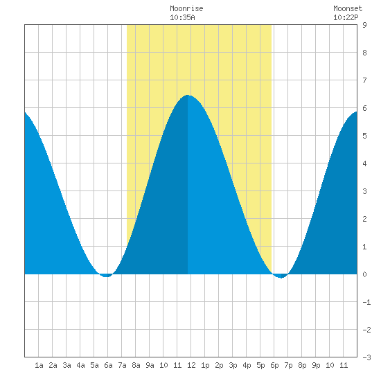Todd Creek entrance tide chart for Sunday, January 17, 2021