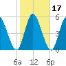 Todd Creek entrance tide chart for Sunday, January 17, 2021