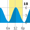 Todd Creek entrance tide chart for Monday, January 18, 2021