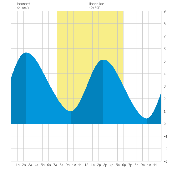 Todd Creek entrance tide chart for Thursday, January 21, 2021