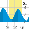Todd Creek entrance tide chart for Thursday, January 21, 2021