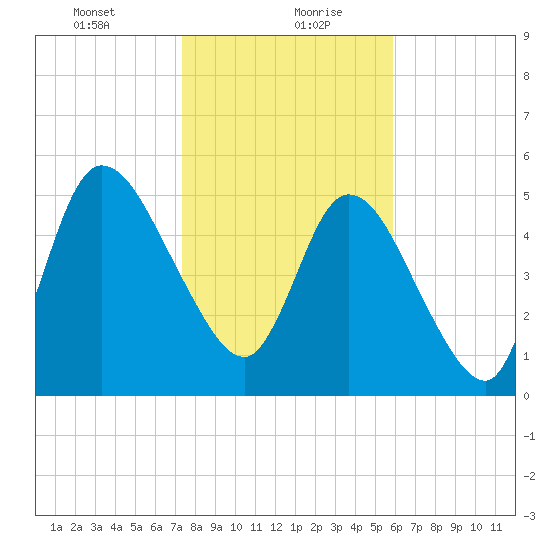 Todd Creek entrance tide chart for Friday, January 22, 2021