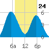 Todd Creek entrance tide chart for Sunday, January 24, 2021