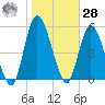 Todd Creek entrance tide chart for Thursday, January 28, 2021