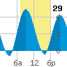 Todd Creek entrance tide chart for Friday, January 29, 2021