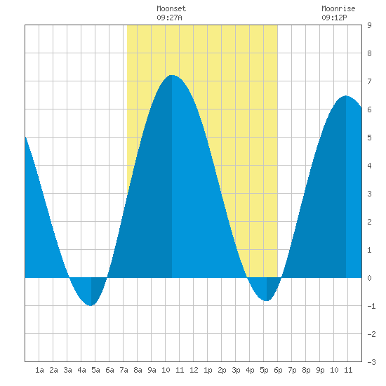 Todd Creek entrance tide chart for Sunday, January 31, 2021