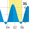 Todd Creek entrance tide chart for Sunday, January 31, 2021