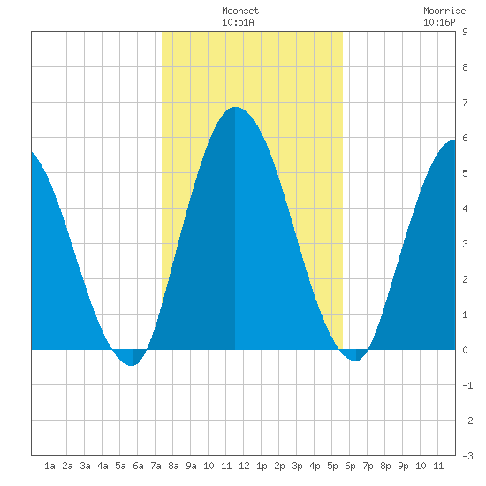 Todd Creek entrance tide chart for Sunday, January 3, 2021