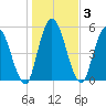 Todd Creek entrance tide chart for Sunday, January 3, 2021