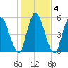 Todd Creek entrance tide chart for Monday, January 4, 2021