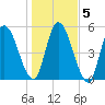 Todd Creek entrance tide chart for Tuesday, January 5, 2021
