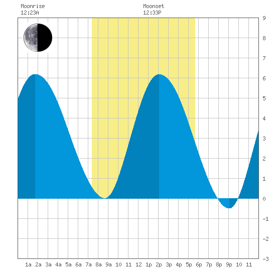 Todd Creek entrance tide chart for Wednesday, January 6, 2021