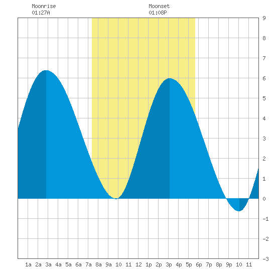 Todd Creek entrance tide chart for Thursday, January 7, 2021