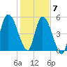 Todd Creek entrance tide chart for Thursday, January 7, 2021