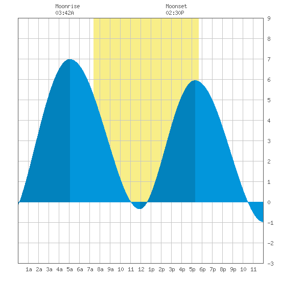 Todd Creek entrance tide chart for Saturday, January 9, 2021