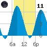 Todd Creek entrance tide chart for Thursday, February 11, 2021