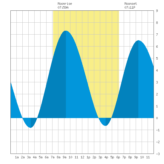 Todd Creek entrance tide chart for Friday, February 12, 2021