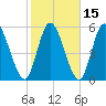 Todd Creek entrance tide chart for Monday, February 15, 2021