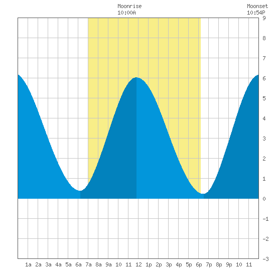 Todd Creek entrance tide chart for Tuesday, February 16, 2021