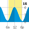 Todd Creek entrance tide chart for Tuesday, February 16, 2021