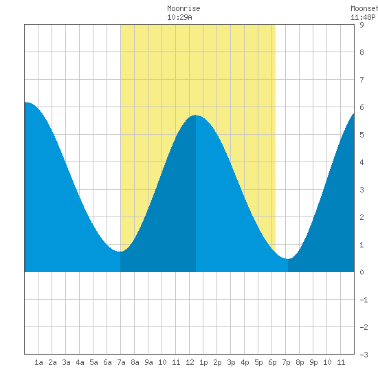 Todd Creek entrance tide chart for Wednesday, February 17, 2021