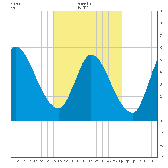 Todd Creek entrance tide chart for Thursday, February 18, 2021