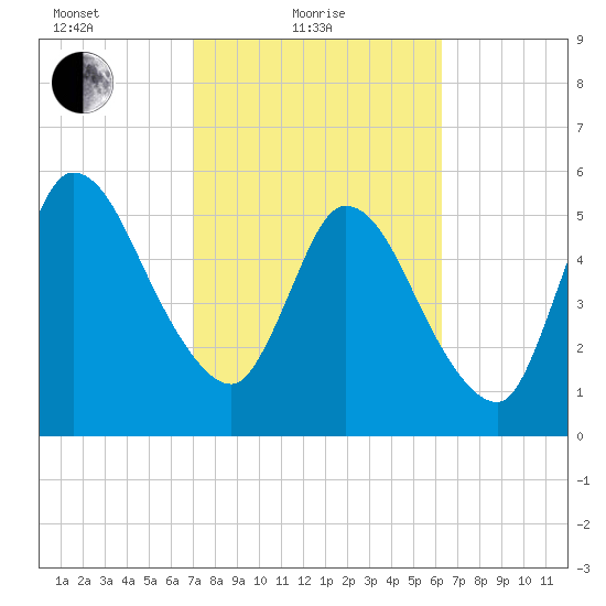 Todd Creek entrance tide chart for Friday, February 19, 2021