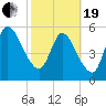 Todd Creek entrance tide chart for Friday, February 19, 2021