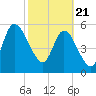 Todd Creek entrance tide chart for Sunday, February 21, 2021