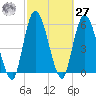 Todd Creek entrance tide chart for Saturday, February 27, 2021