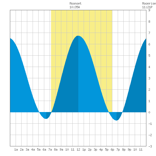 Todd Creek entrance tide chart for Tuesday, February 2, 2021