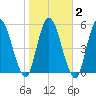 Todd Creek entrance tide chart for Tuesday, February 2, 2021