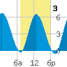 Todd Creek entrance tide chart for Wednesday, February 3, 2021